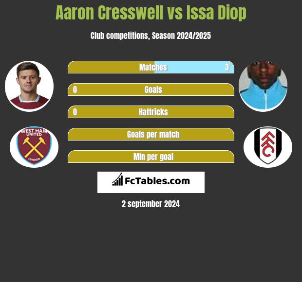 Aaron Cresswell vs Issa Diop h2h player stats