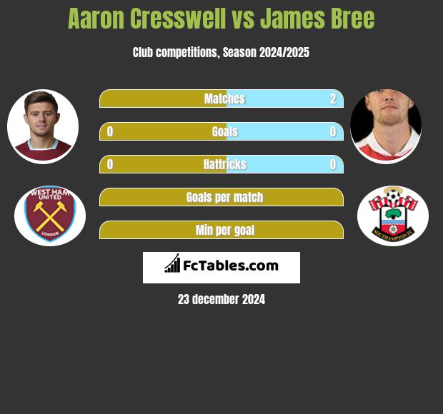 Aaron Cresswell vs James Bree h2h player stats