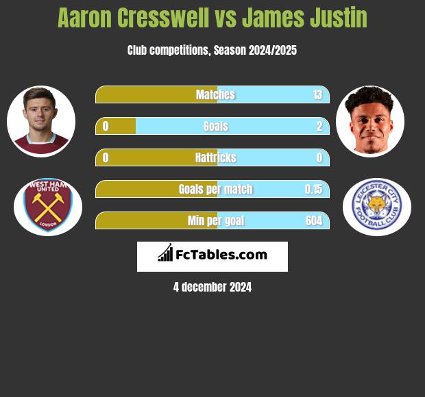 Aaron Cresswell vs James Justin h2h player stats