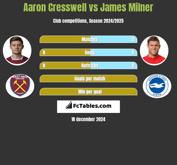 Aaron Cresswell vs James Milner h2h player stats