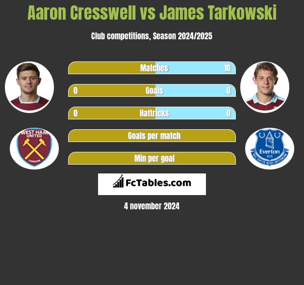 Aaron Cresswell vs James Tarkowski h2h player stats