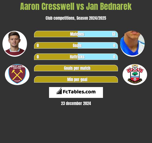 Aaron Cresswell vs Jan Bednarek h2h player stats