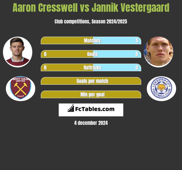 Aaron Cresswell vs Jannik Vestergaard h2h player stats