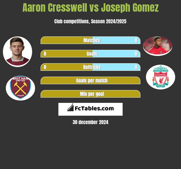 Aaron Cresswell vs Joseph Gomez h2h player stats