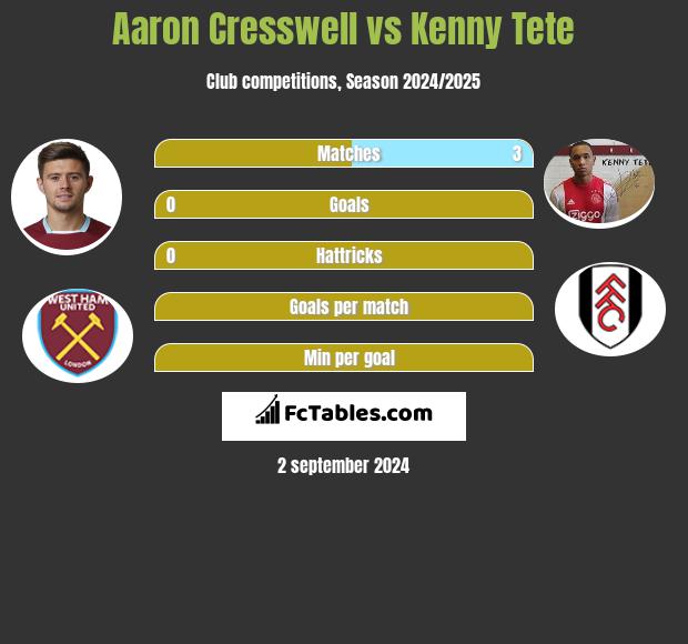 Aaron Cresswell vs Kenny Tete h2h player stats