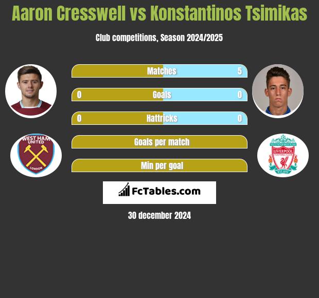 Aaron Cresswell vs Konstantinos Tsimikas h2h player stats