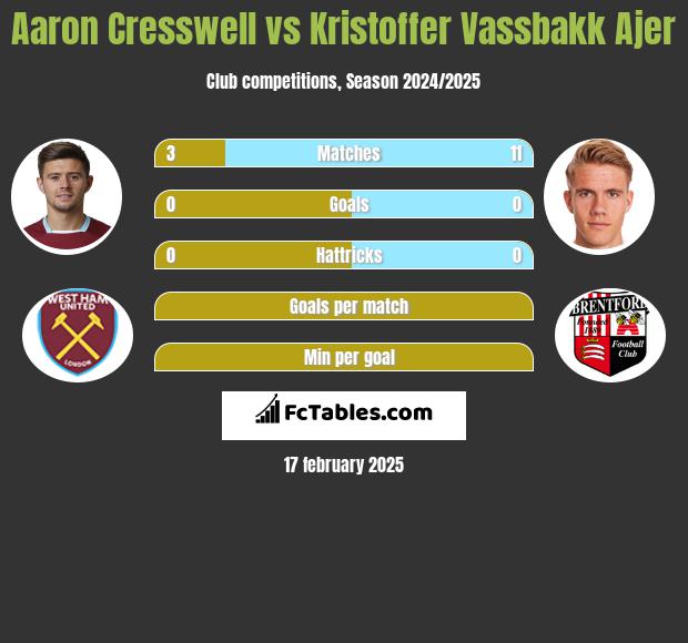 Aaron Cresswell vs Kristoffer Vassbakk Ajer h2h player stats