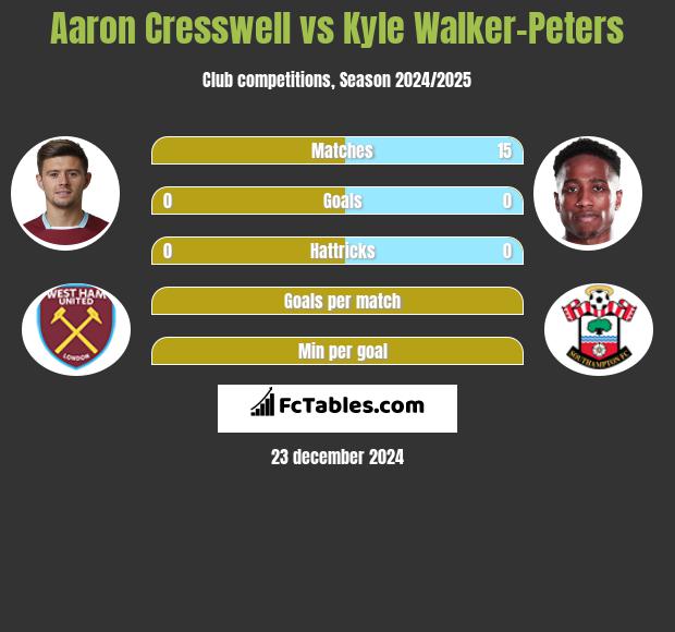 Aaron Cresswell vs Kyle Walker-Peters h2h player stats