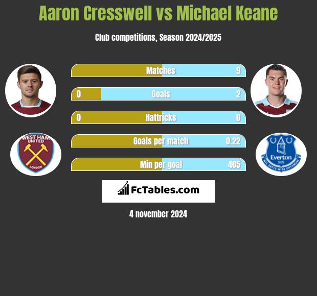 Aaron Cresswell vs Michael Keane h2h player stats