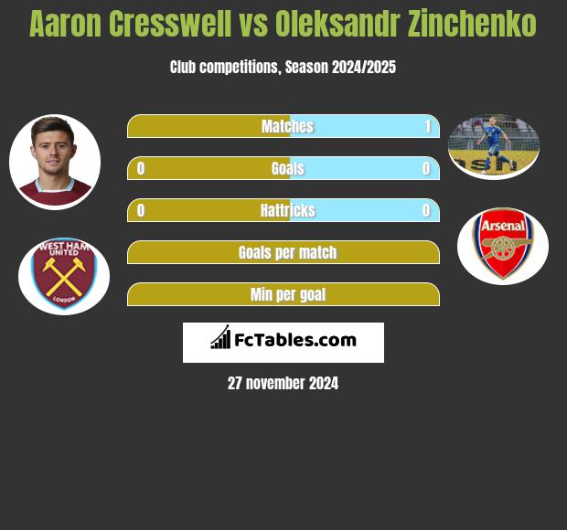 Aaron Cresswell vs Oleksandr Zinchenko h2h player stats