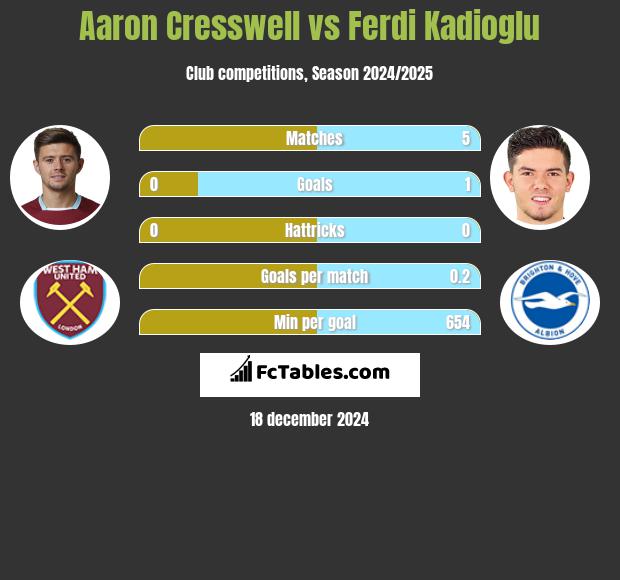 Aaron Cresswell vs Ferdi Kadioglu h2h player stats