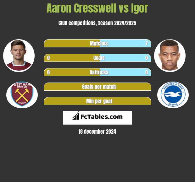 Aaron Cresswell vs Igor h2h player stats