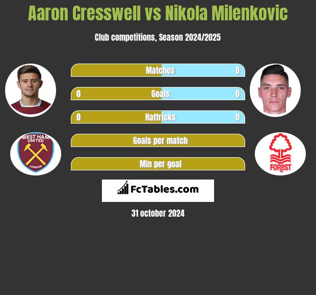 Aaron Cresswell vs Nikola Milenkovic h2h player stats