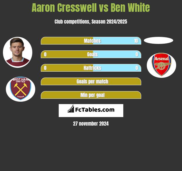 Aaron Cresswell vs Ben White h2h player stats