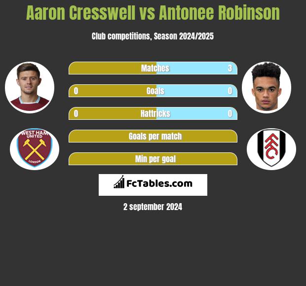 Aaron Cresswell vs Antonee Robinson h2h player stats