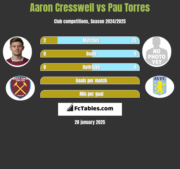 Aaron Cresswell vs Pau Torres h2h player stats