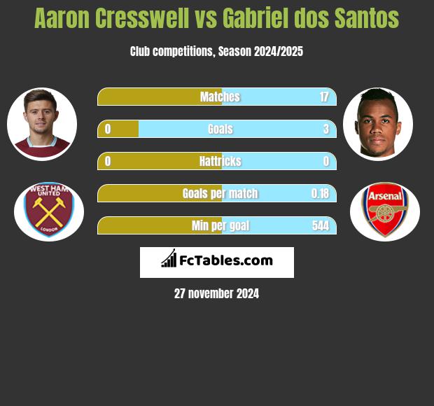 Aaron Cresswell vs Gabriel dos Santos h2h player stats