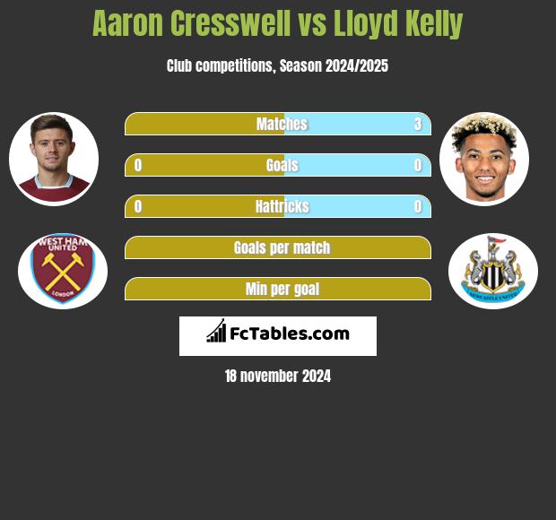 Aaron Cresswell vs Lloyd Kelly h2h player stats