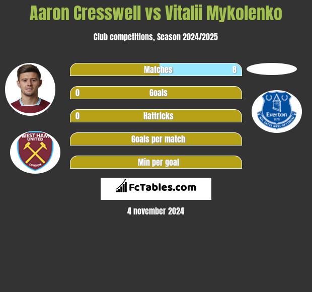 Aaron Cresswell vs Vitalii Mykolenko h2h player stats