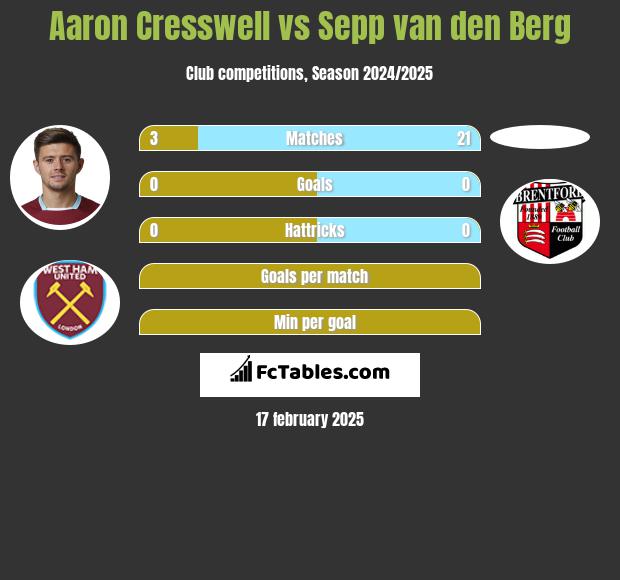 Aaron Cresswell vs Sepp van den Berg h2h player stats