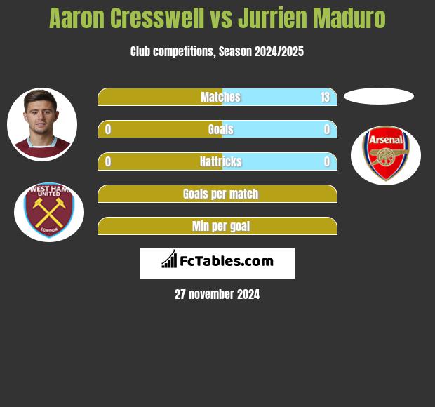 Aaron Cresswell vs Jurrien Maduro h2h player stats