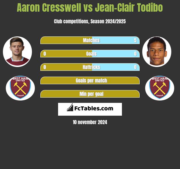 Aaron Cresswell vs Jean-Clair Todibo h2h player stats