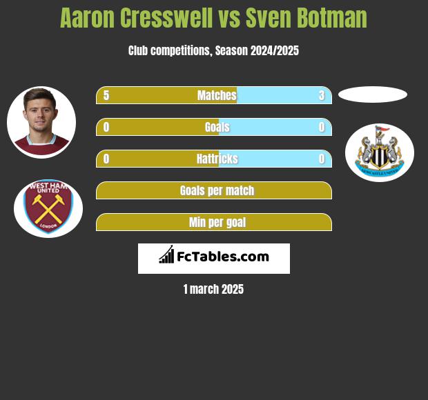 Aaron Cresswell vs Sven Botman h2h player stats