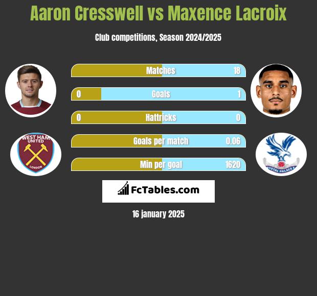 Aaron Cresswell vs Maxence Lacroix h2h player stats