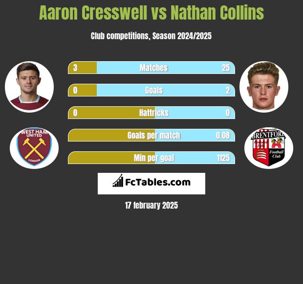 Aaron Cresswell vs Nathan Collins h2h player stats