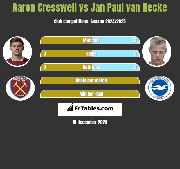 Aaron Cresswell vs Jan Paul van Hecke h2h player stats