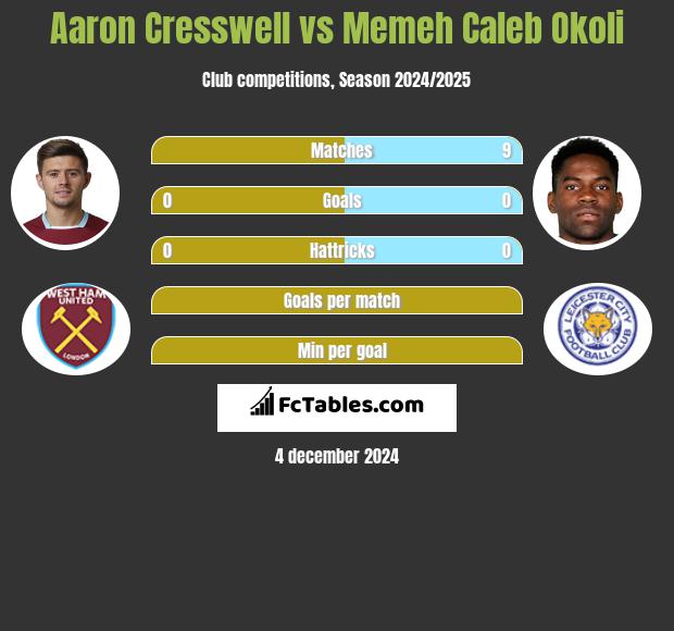 Aaron Cresswell vs Memeh Caleb Okoli h2h player stats