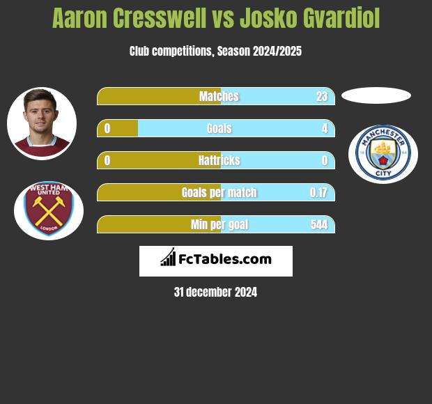 Aaron Cresswell vs Josko Gvardiol h2h player stats