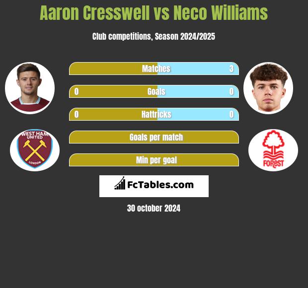 Aaron Cresswell vs Neco Williams h2h player stats