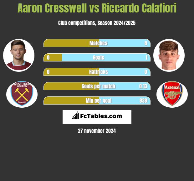 Aaron Cresswell vs Riccardo Calafiori h2h player stats