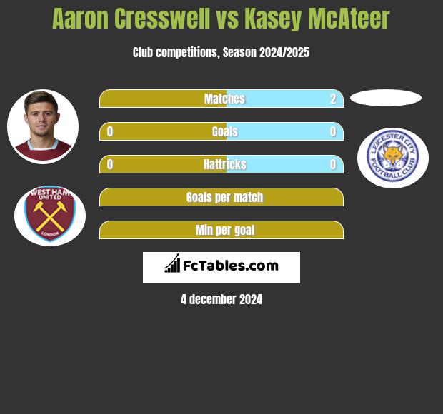 Aaron Cresswell vs Kasey McAteer h2h player stats