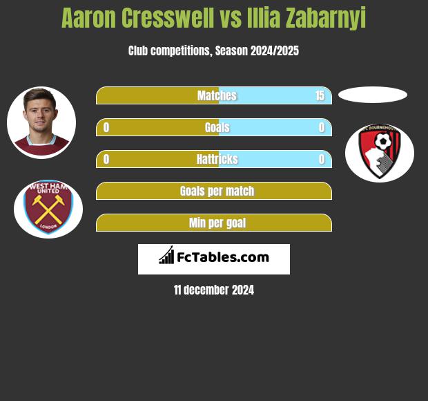 Aaron Cresswell vs Illia Zabarnyi h2h player stats