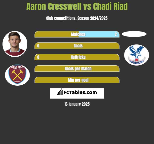 Aaron Cresswell vs Chadi Riad h2h player stats