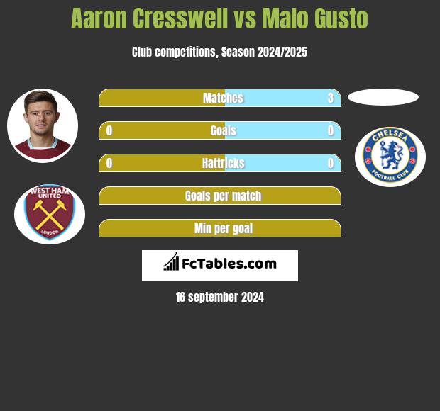 Aaron Cresswell vs Malo Gusto h2h player stats