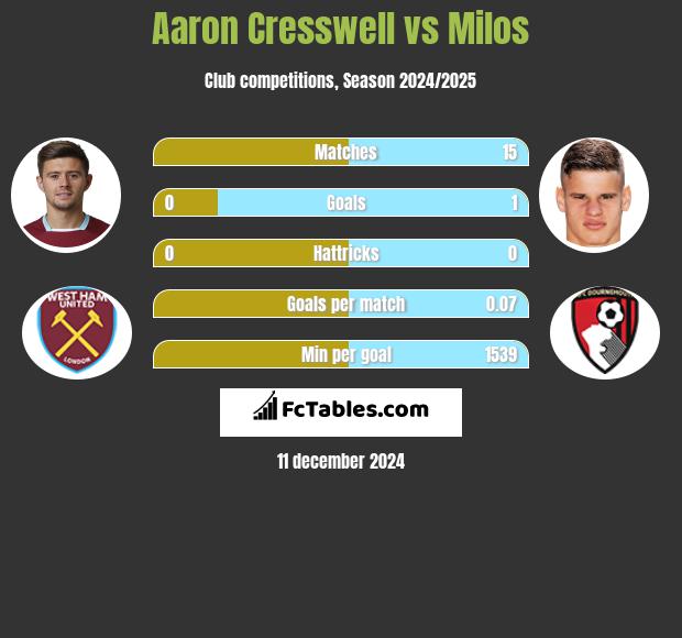 Aaron Cresswell vs Milos h2h player stats