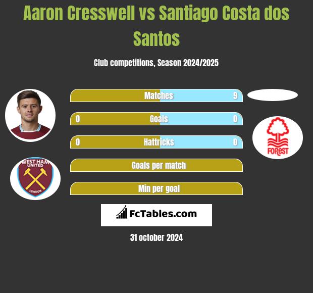 Aaron Cresswell vs Santiago Costa dos Santos h2h player stats