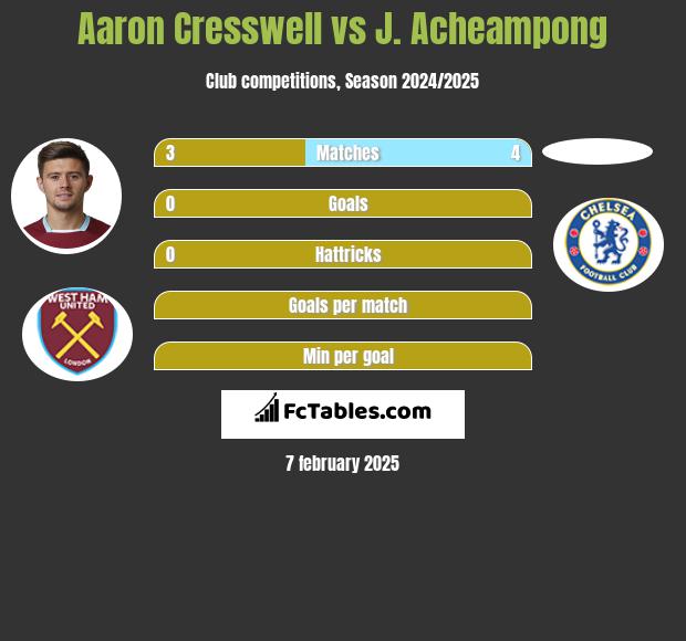 Aaron Cresswell vs J. Acheampong h2h player stats