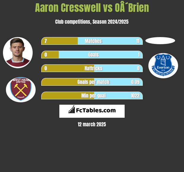 Aaron Cresswell vs OÂ´Brien h2h player stats