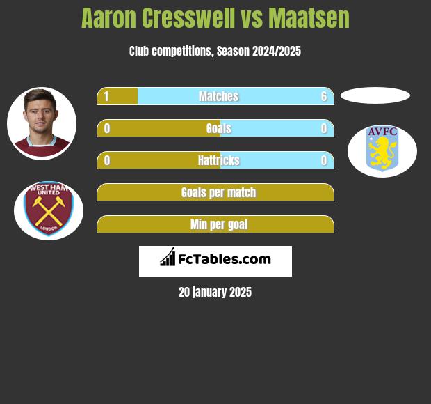 Aaron Cresswell vs Maatsen h2h player stats