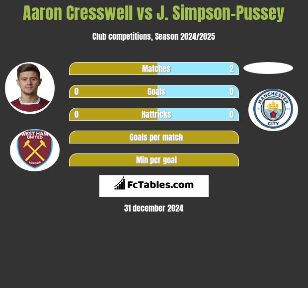 Aaron Cresswell vs J. Simpson-Pussey h2h player stats