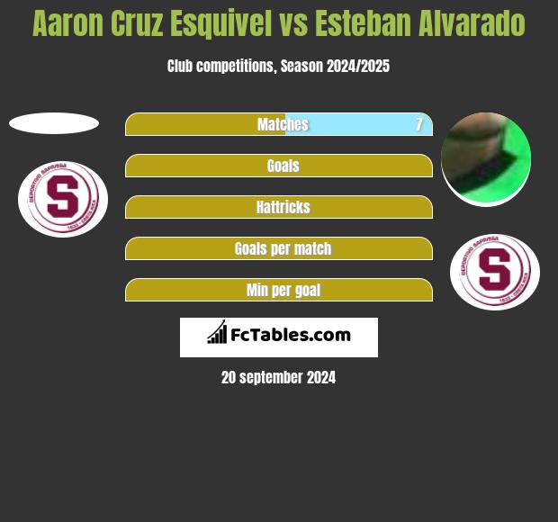 Aaron Cruz Esquivel vs Esteban Alvarado h2h player stats