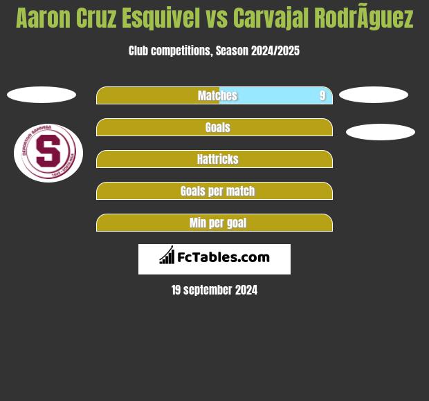 Aaron Cruz Esquivel vs Carvajal RodrÃ­guez h2h player stats