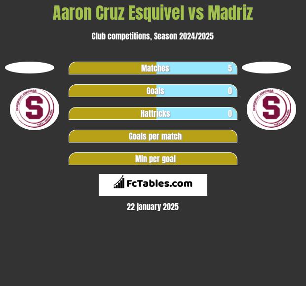 Aaron Cruz Esquivel vs Madriz h2h player stats