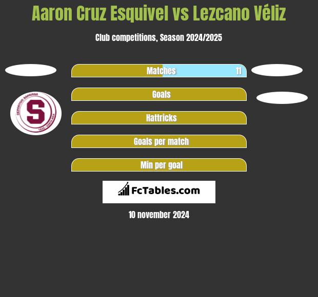 Aaron Cruz Esquivel vs Lezcano Véliz h2h player stats