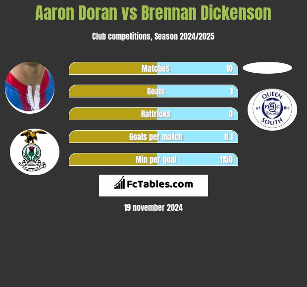 Aaron Doran vs Brennan Dickenson h2h player stats