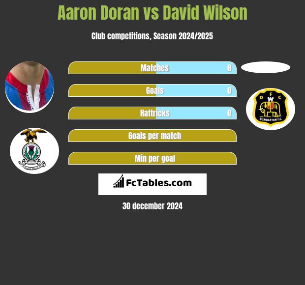 Aaron Doran vs David Wilson h2h player stats